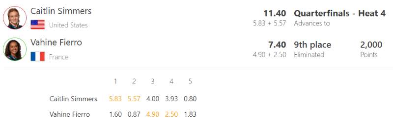 Margaret River Pro : Vahine Fierro éliminée aux huitièmes de finale