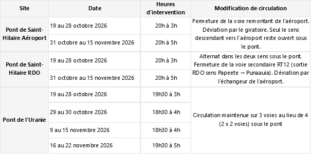 Travaux de nettoyage et d’embellissement à Faa’a